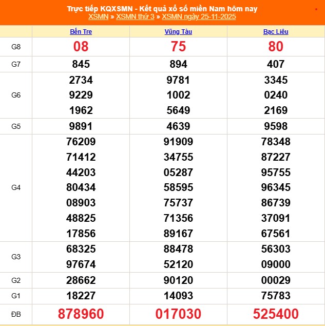 XSMN 26/11 - Kết quả xổ số miền Nam hôm nay 26/11/2025 - Trực tiếp xổ số hôm nay ngày 26 tháng 11 - Ảnh 1.