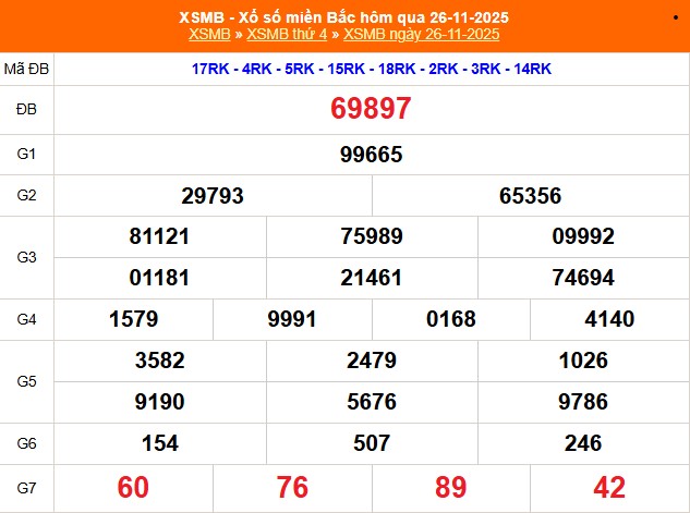 XSMB 27/11 - Kết quả Xổ số miền Bắc hôm nay 27/11/2025 - Trực tiếp xổ số hôm nay ngày 27 tháng 11 - Ảnh 1.