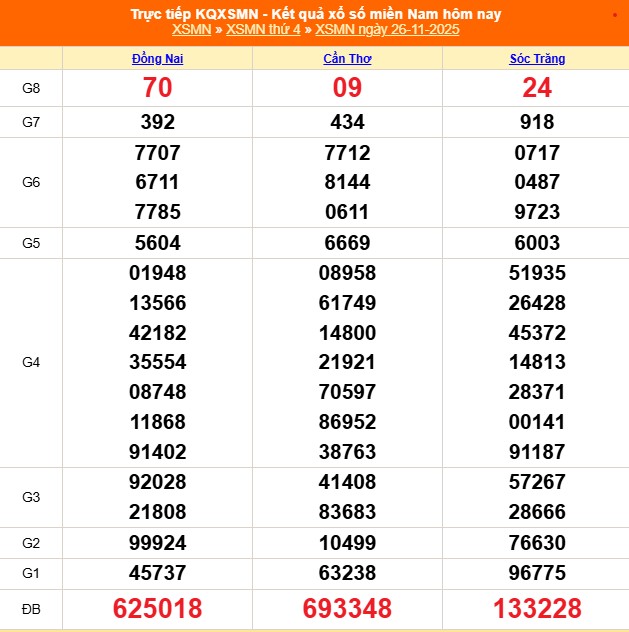 XSMN 27/11 - Kết quả xổ số miền Nam hôm nay 27/11/2025 - Trực tiếp xổ số hôm nay ngày 27 tháng 11 - Ảnh 1.