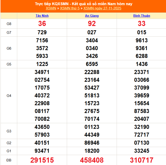 XSMN 27/11 - Kết quả xổ số miền Nam hôm nay 27/11/2025 - Trực tiếp XSMN ngày 27 tháng 11 - Ảnh 1.