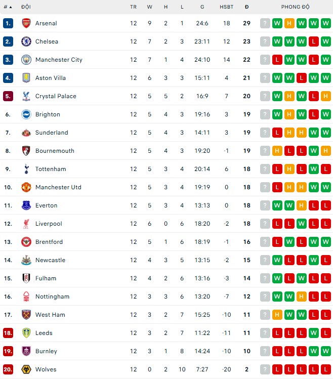 Lịch thi đấu Ngoại hạng Anh mùa giải 2025-26 vòng 13 - Ảnh 2.