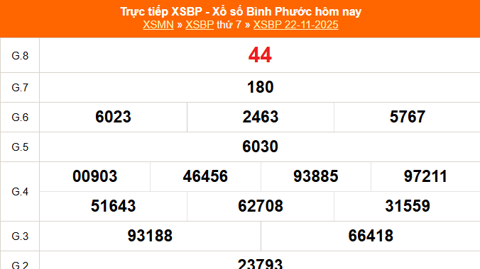 XSBP 29/11 - Kết quả xổ số Bình Phước hôm nay 29/11/2025 - Trực tiếp XSBP ngày 29 tháng 11