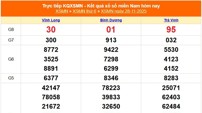XSMN 28/11- Kết quả xổ số miền Nam hôm nay 28/11/2025 - Trực tiếp XSMN ngày 28 tháng 11