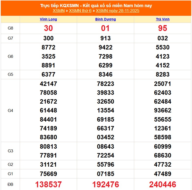 XSMN 29/11 - Kết quả xổ số miền Nam hôm nay 29/11/2025 - Trực tiếp xổ số hôm nay ngày 29 tháng 11 - Ảnh 1. XSMN 29/11 - Kết quả xổ số miền Nam hôm nay 29/11/2025 - Trực tiếp xổ số hôm nay ngày 29 tháng 11 - Ảnh 1.