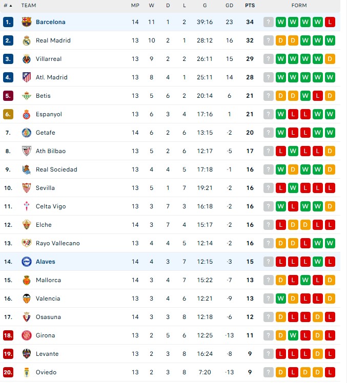 Yamal bỏ lỡ cơ hội khó tin, Barca vẫn ngược dòng giành 3 điểm nhờ cú đúp của Olmo - Ảnh 6. Yamal bỏ lỡ cơ hội khó tin, Barca vẫn ngược dòng giành 3 điểm nhờ cú đúp của Olmo - Ảnh 6.