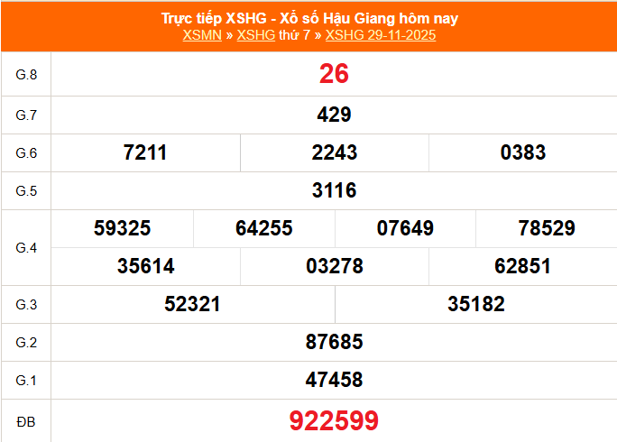 XSHG 29/11 - Kết quả xổ số Hậu Giang hôm nay 29/11/2025 - Trực tiếp XSHG ngày 29 tháng 11 - Ảnh 1.