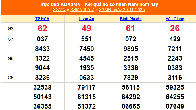 XSMN 29/11 - Kết quả xổ số miền Nam hôm nay 29/11/2025 - Trực tiếp XSMN ngày 29 tháng 11