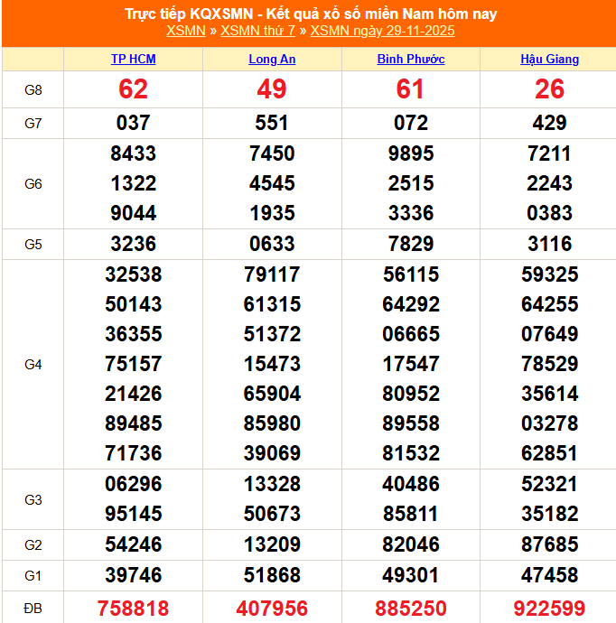 XSMN 30/11- Kết quả xổ số miền Nam hôm nay 30/11/2025 - Trực tiếp xổ số hôm nay ngày 30 tháng 11 - Ảnh 1.