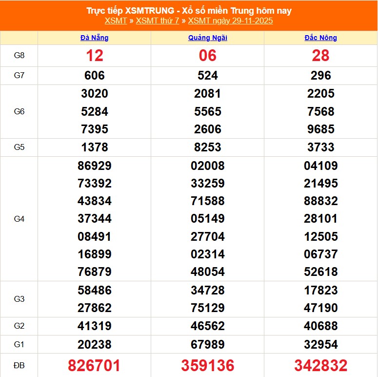 XSMT 30/11 - Kết quả xổ số miền Trung hôm nay 30/11/2025 - Trực tiếp xổ số hôm nay ngày 30 tháng 11 - Ảnh 1.