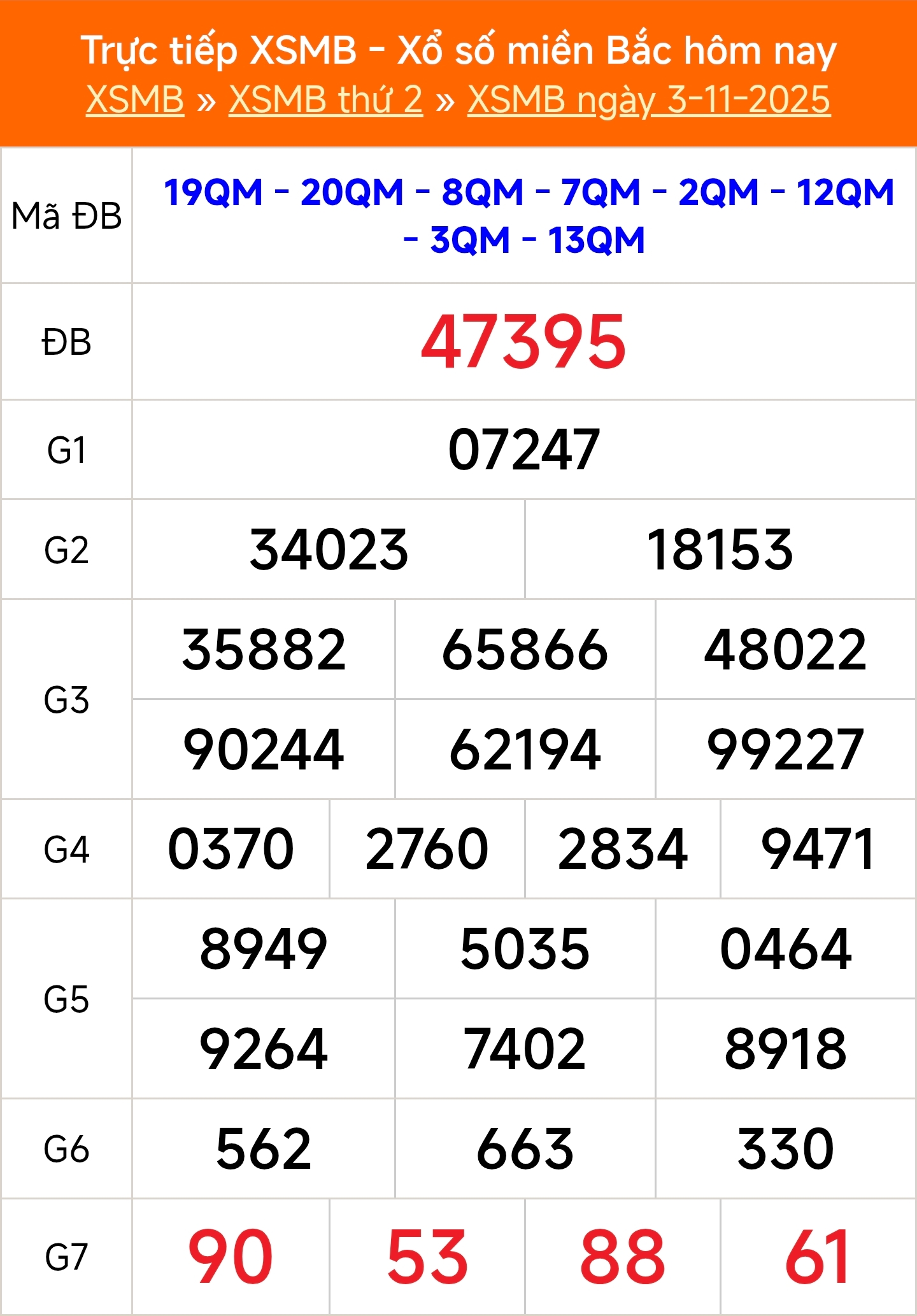 XSMB 3/11 - Kết quả Xổ số miền Bắc hôm nay 3/11/2025 - Kết quả XSMB thứ Hai ngày 3 tháng 11 - Ảnh 1. XSMB 3/11 - Kết quả Xổ số miền Bắc hôm nay 3/11/2025 - Kết quả XSMB thứ Hai ngày 3 tháng 11 - Ảnh 1.