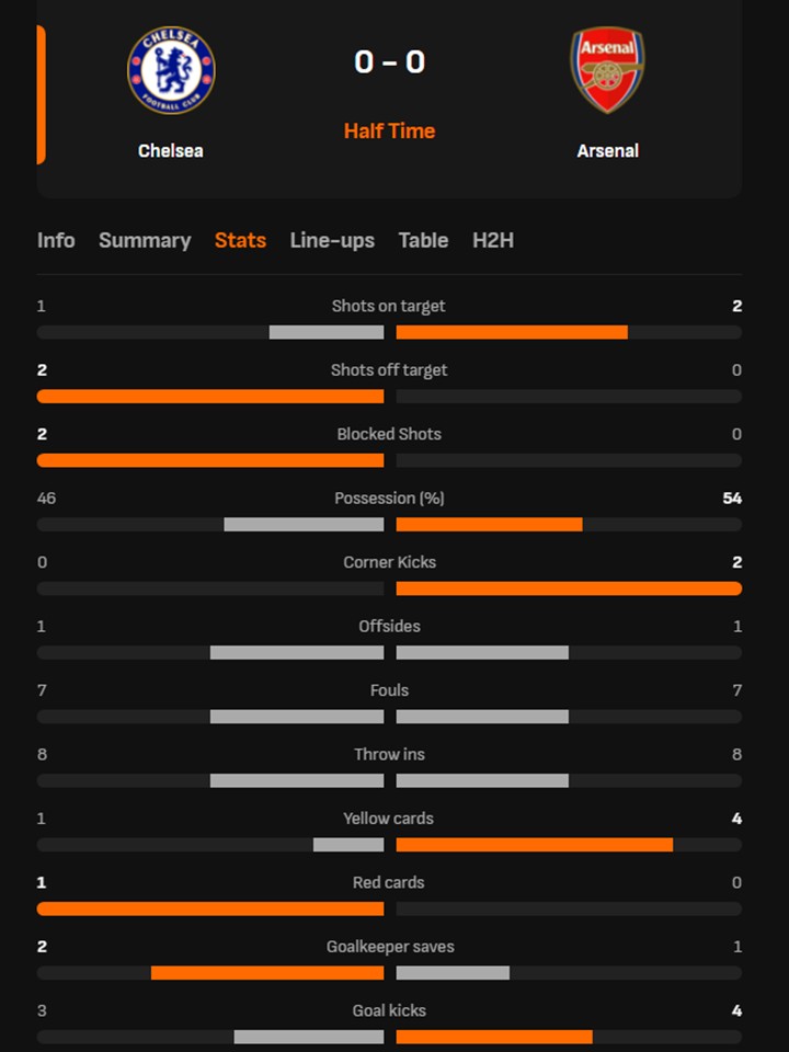 TRỰC TIẾP bóng đá Chelsea vs Arsenal: Merino ghi bàn, (H2 1-1) - Ảnh 3. TRỰC TIẾP bóng đá Chelsea vs Arsenal: Merino ghi bàn, (H2 1-1) - Ảnh 3.