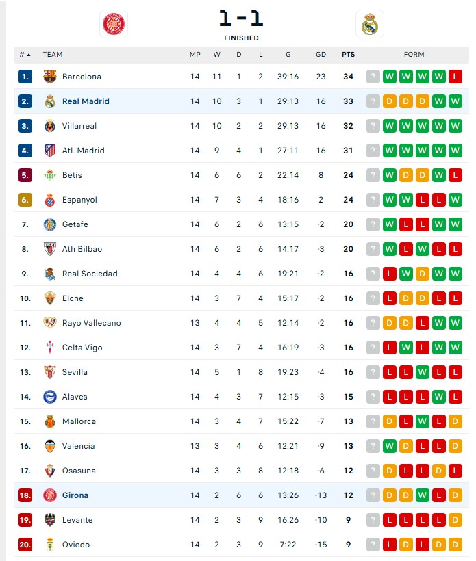 Vòng 14 Liga: Barca thất thường, thắng mà vẫn lo - Ảnh 2. Vòng 14 Liga: Barca thất thường, thắng mà vẫn lo - Ảnh 2.