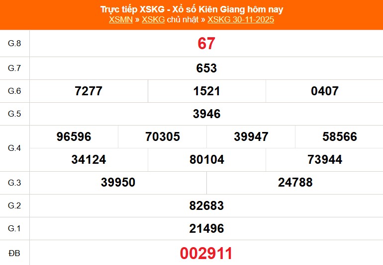 XSKG 30/11 - Kết quả xổ số Kiên Giang hôm nay 30/11/2025 - Trực tiếp XSKG ngày 30 tháng 11 - Ảnh 1.