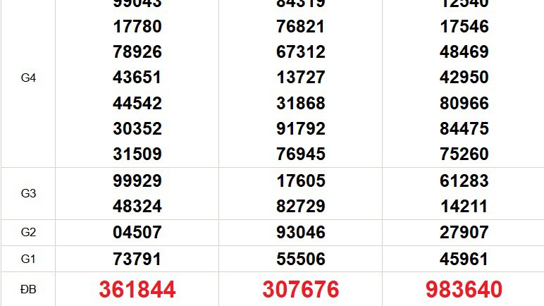 XSMN 1/12 - Kết quả xổ số miền Nam hôm nay 1/12/2025 - Trực tiếp xổ số hôm nay ngày 1 tháng 12