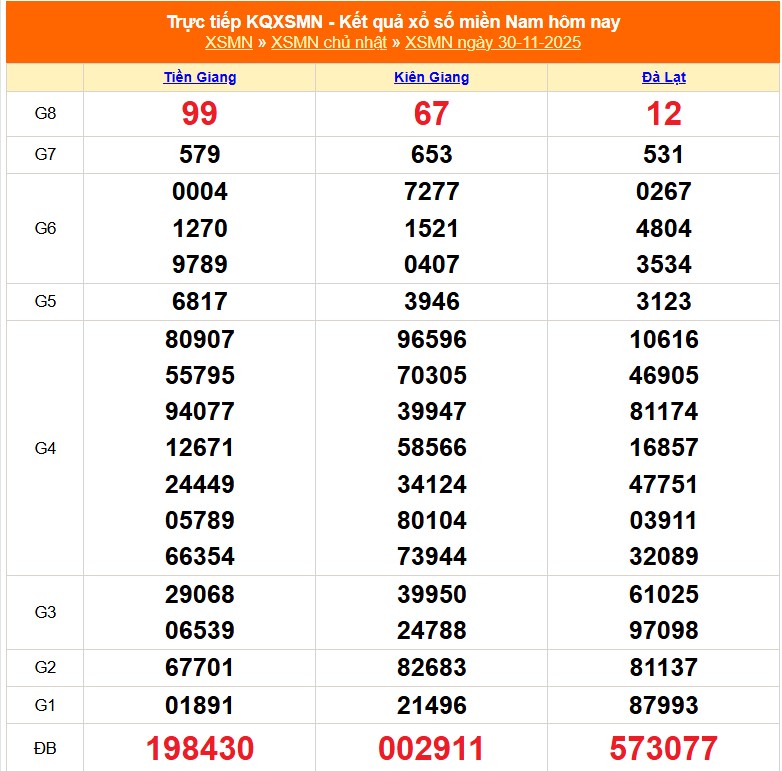 XSMN 30/11- Kết quả xổ số miền Nam hôm nay 30/11/2025 - Trực tiếp XSMN ngày 30 tháng 11 - Ảnh 1.