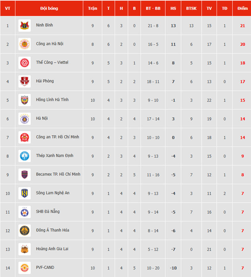 Hoàng Hên, Tuấn Hải lập công, Hà Nội FC thắng đậm PVF- CAND ở vòng 10 V-League - Ảnh 3. Hoàng Hên, Tuấn Hải lập công, Hà Nội FC thắng đậm PVF- CAND ở vòng 10 V-League - Ảnh 3.