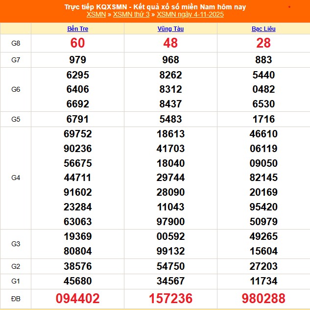 XSMN 5/11 - Kết quả xổ số miền Nam hôm nay ngày 5/11/2025 - Trực tiếp xổ số hôm nay ngày 5 tháng 11 - Ảnh 1. XSMN 5/11 - Kết quả xổ số miền Nam hôm nay ngày 5/11/2025 - Trực tiếp xổ số hôm nay ngày 5 tháng 11 - Ảnh 1.