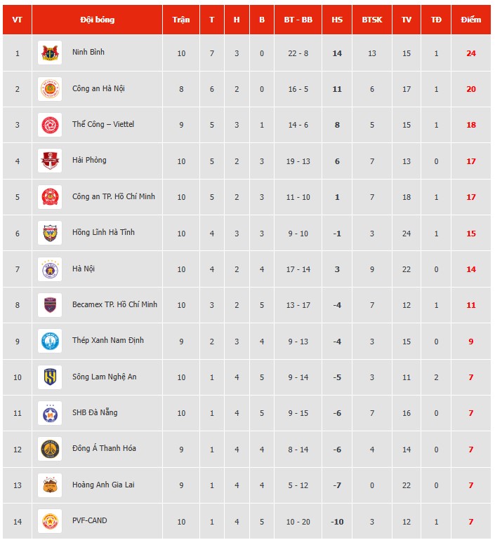 Kết quả bóng đá V-League: Đội bóng của Hoàng Đức bay cao với chiến thắng thứ 7 ở mùa giải - Ảnh 4. Kết quả bóng đá V-League: Đội bóng của Hoàng Đức bay cao với chiến thắng thứ 7 ở mùa giải - Ảnh 4.