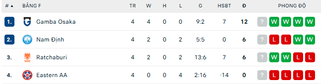 Đại diện Việt Nam lại thua đội bóng Nhật Bản ở Cúp C2 châu Á - Ảnh 2. Đại diện Việt Nam lại thua đội bóng Nhật Bản ở Cúp C2 châu Á - Ảnh 2.