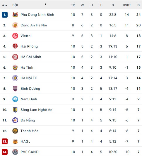 Bảng xếp hạng bóng đá V-League mùa giải 2025/26 vòng 10 mới nhất - Ảnh 1. Bảng xếp hạng bóng đá V-League mùa giải 2025/26 vòng 10 - Ảnh 1.