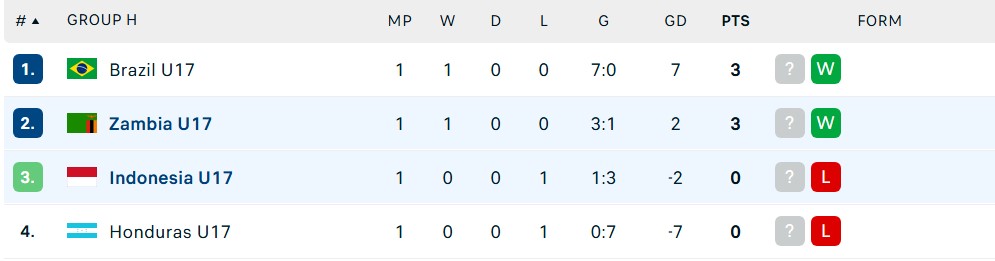 Tuyển trẻ Indonesia ngược ở World Cup, cầu thủ xứ vạn đảo lên tiếng xin lỗi - Ảnh 3. Tuyển trẻ Indonesia ngược ở World Cup, cầu thủ xứ vạn đảo lên tiếng xin lỗi - Ảnh 3.