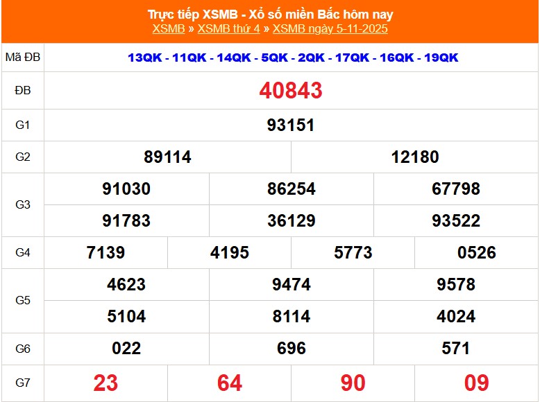 XSMB 6/11 - Kết quả Xổ số miền Bắc hôm nay 6/11/2025 - Trực tiếp xổ số hôm nay ngày 6 tháng 11 - Ảnh 1.