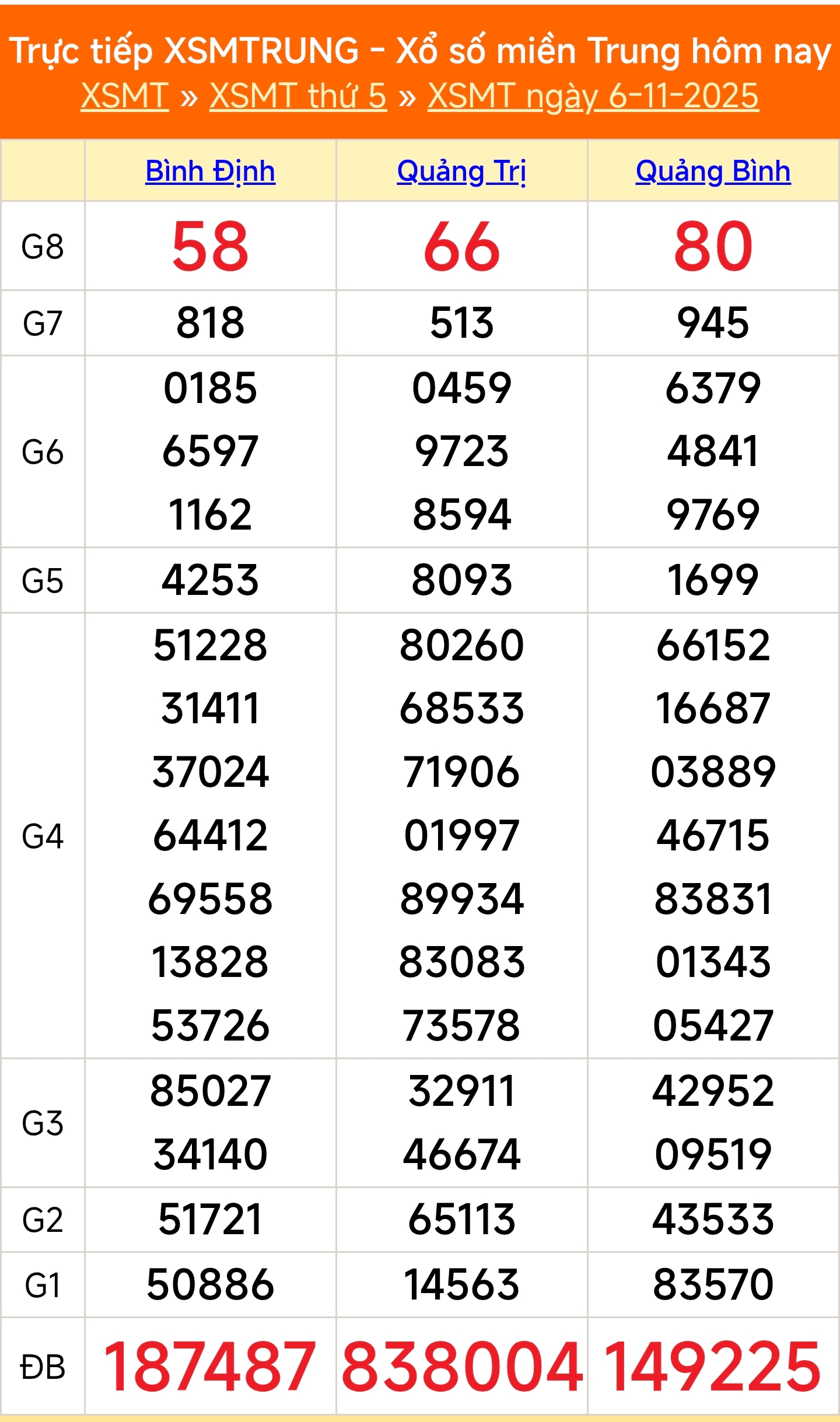 XSMT 6/11 - Kết quả xổ số miền Trung hôm nay 6/11/2025 - Kết quả XSMT thứ Năm ngày 6 tháng 11 - Ảnh 1.