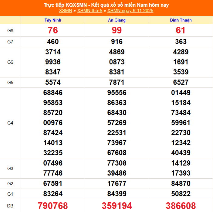 XSMN 7/11 - Kết quả xổ số miền Nam hôm nay 7/11/2025 - Trực tiếp xổ số hôm nay ngày 7 tháng 11 - Ảnh 1. XSMN 7/11 - Kết quả xổ số miền Nam hôm nay 7/11/2025 - Trực tiếp xổ số hôm nay ngày 7 tháng 11 - Ảnh 1.