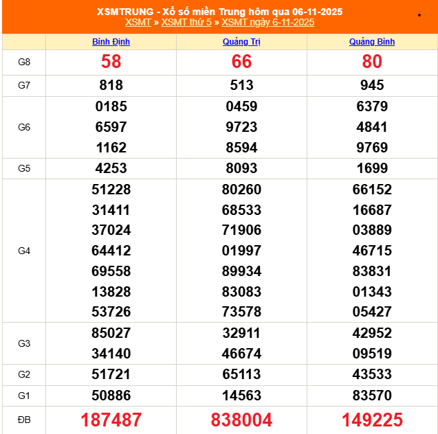 XSMT 7/11 - Kết quả xổ số miền Trung hôm nay 7/11/2025 - Trực tiếp xổ số hôm nay ngày 7 tháng 11 - Ảnh 1. XSMT 7/11 - Kết quả xổ số miền Trung hôm nay 7/11/2025 - Trực tiếp xổ số hôm nay ngày 7 tháng 11 - Ảnh 1.