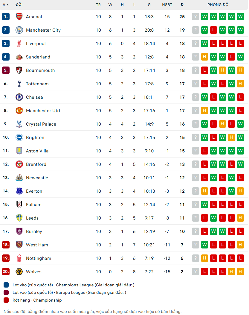 Lịch thi đấu Ngoại hạng Anh mùa giải 2025-26 vòng 11 - Ảnh 1. Lịch thi đấu Ngoại hạng Anh mùa giải 2025-26 vòng 11 - Ảnh 1.