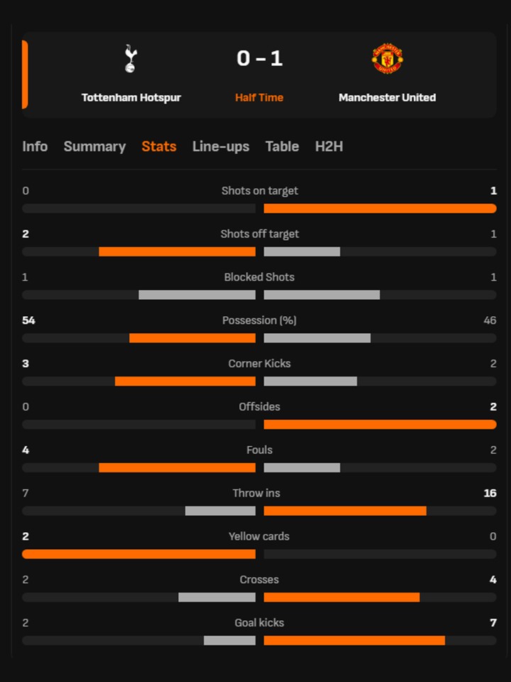TRỰC TIẾP bóng đá Tottenham vs MU: Hiệp 1 kết thúc, MU dẫn trước với tỷ số 1-0 - Ảnh 2. TRỰC TIẾP bóng đá Tottenham vs MU: Hiệp 1 kết thúc, MU dẫn trước với tỷ số 1-0 - Ảnh 2.