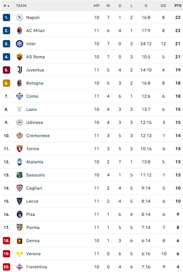 AC Milan đánh rơi chiến thắng, Juventus lại hòa thất vọng ở vòng 11 Serie A - Ảnh 3. AC Milan đánh rơi chiến thắng, Juventus lại hòa thất vọng ở vòng 11 Serie A - Ảnh 3.