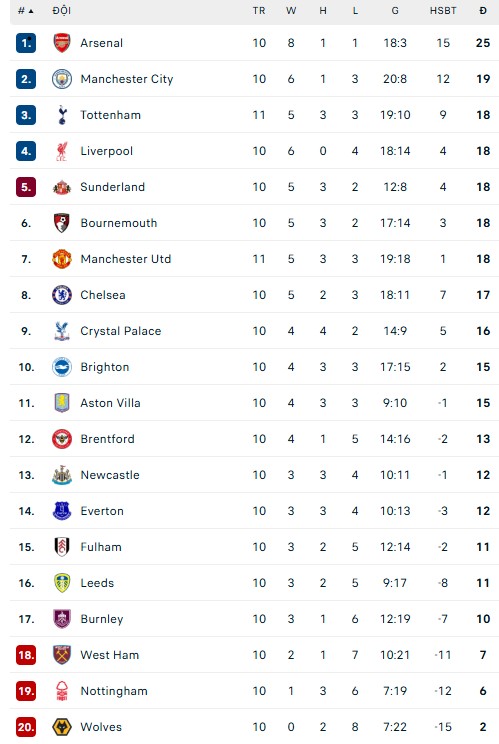 Kết quả bóng đá Ngoại hạng Anh vòng 11 mới nhất - Ảnh 1.