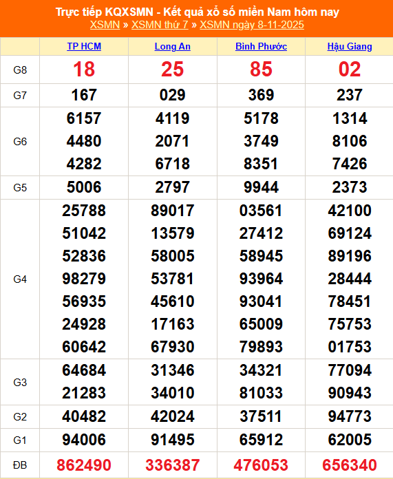 XSMN 9/11 - Kết quả xổ số miền Nam hôm nay 9/11/2025 - Trực tiếp xổ số hôm nay ngày 9 tháng 11 - Ảnh 1.