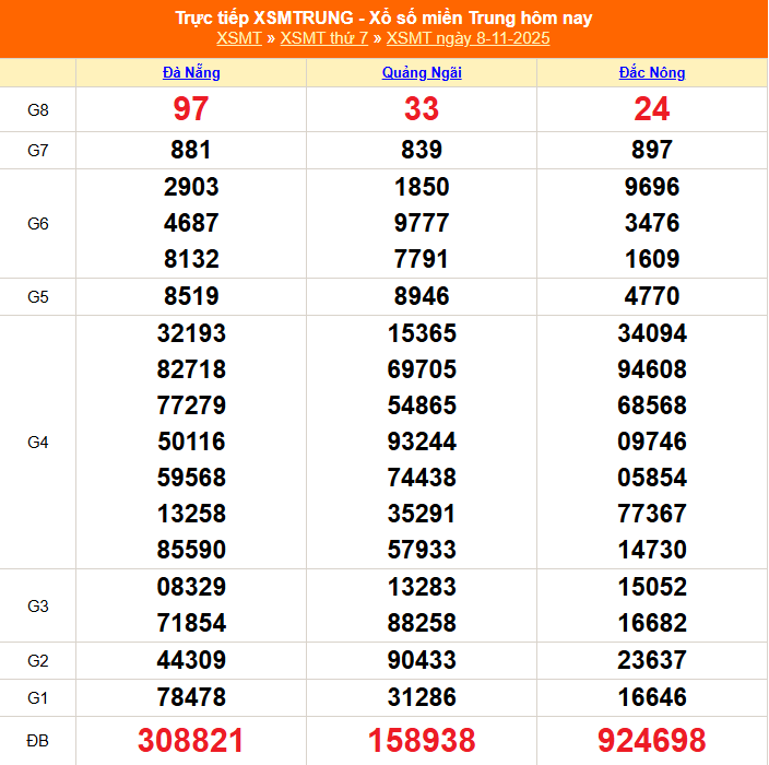 XSMT 9/11 - Kết quả xổ số miền Trung hôm nay 9/11/2025 - Trực tiếp xổ số hôm nay ngày 9 tháng 11 - Ảnh 1. XSMT 9/11 - Kết quả xổ số miền Trung hôm nay 9/11/2025 - Trực tiếp xổ số hôm nay ngày 9 tháng 11 - Ảnh 1.