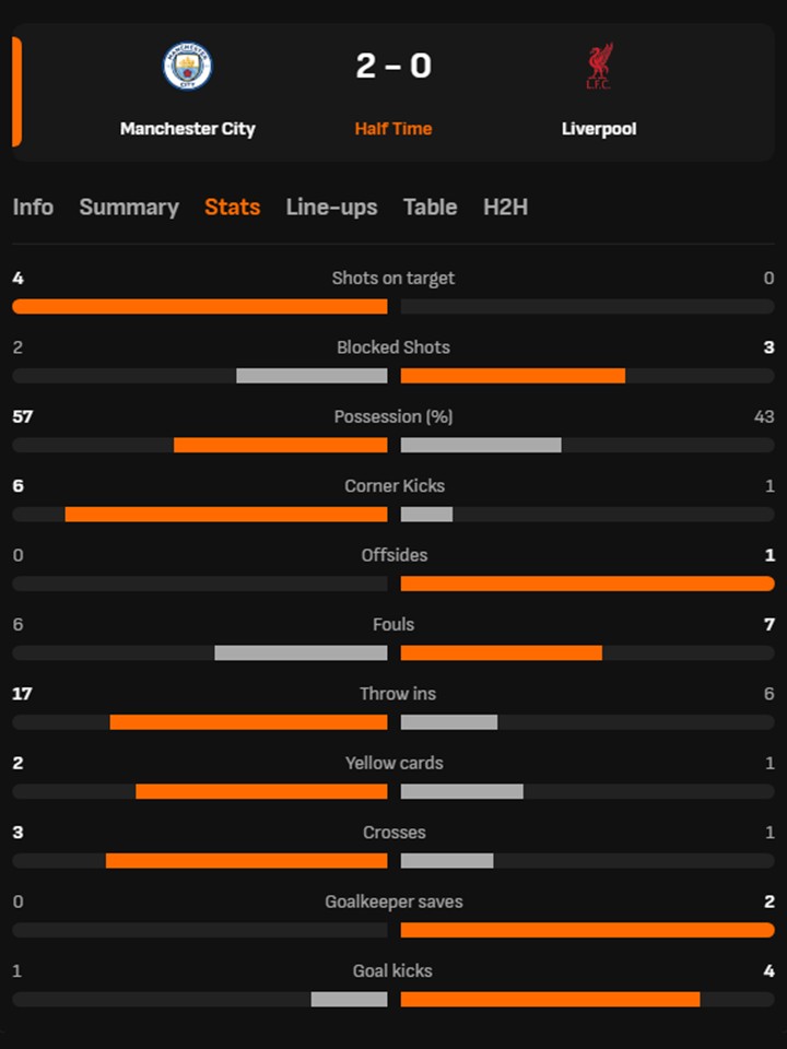 TRỰC TIẾP bóng đá Man City vs Liverpool: Hiệp 2 bắt đầu, tỷ số 2-0 cho Man City - Ảnh 2. TRỰC TIẾP bóng đá Man City vs Liverpool: Hiệp 2 bắt đầu, tỷ số 2-0 cho Man City - Ảnh 2.