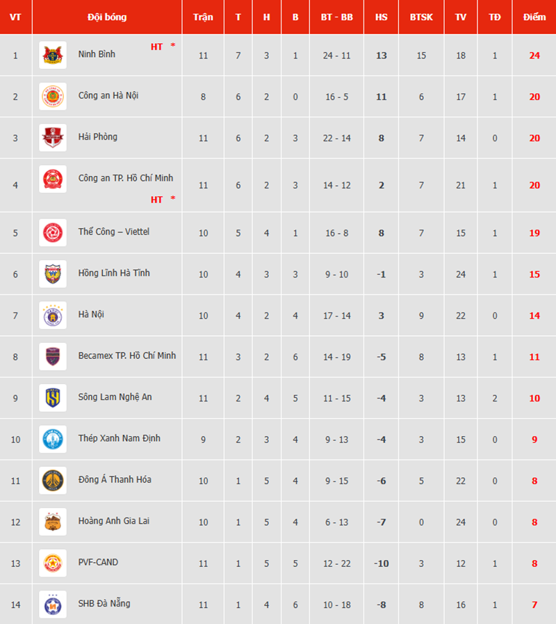 SLNA, Hải Phòng giành trọn 3 điểm trước Becamex TP HCM và Đà Nẵng ở vòng 11 V-League - Ảnh 4. SLNA, Hải Phòng giành trọn 3 điểm trước Becamex TP HCM và Đà Nẵng ở vòng 11 V-League - Ảnh 4.