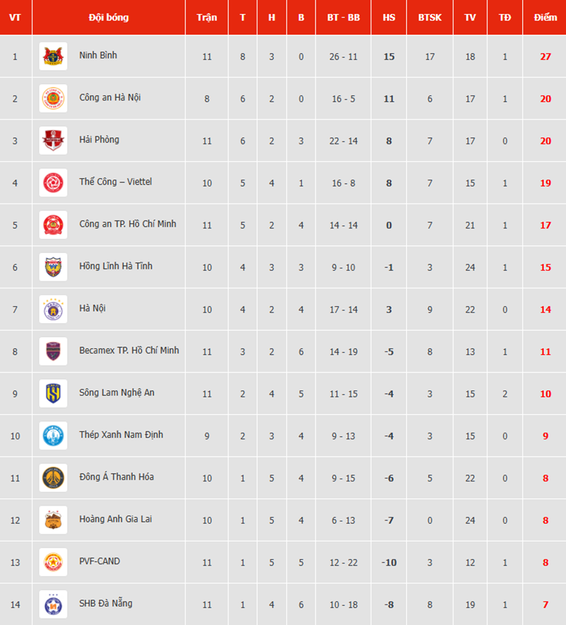 Ninh Bình ngược dòng nghẹt thở, đánh bại chủ nhà Công An TPHCM trong trận đấu có 7 bàn thắng - Ảnh 3. Ninh Bình ngược dòng nghẹt thở, đánh bại chủ nhà Công An TPHCM trong trận đấu có 7 bàn thắng - Ảnh 3.