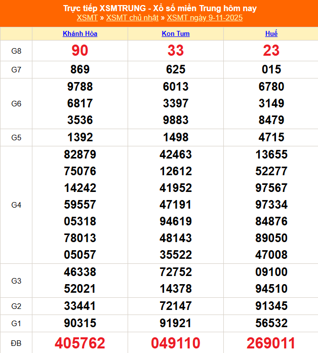 XSMT 9/11 - Kết quả xổ số miền Trung hôm nay 9/11/2025 - Kết quả XSMT Chủ nhật ngày 9 tháng 11 - Ảnh 1.