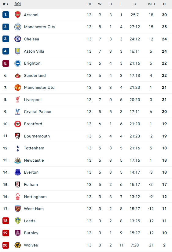 Lịch thi đấu Ngoại hạng Anh mùa giải 2025-26 vòng 14 - Ảnh 2.