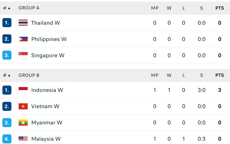 Bảng xếp hạng bóng chuyền nữ SEA Games 2025 ngày 10/12 - Ảnh 1. Bảng xếp hạng bóng chuyền nữ SEA Games 2025 ngày 10/12 - Ảnh 1.