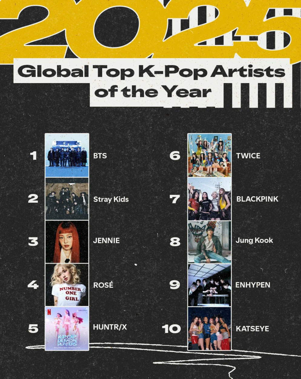 Top 10 nghệ sĩ và ca khúc K-pop trên Spotify Wrapped 2025: Sự bùng nổ của âm nhạc Hàn Quốc trên toàn cầu - Ảnh 1. Top 10 nghệ sĩ và ca khúc K-pop trên Spotify Wrapped 2025: Sự bùng nổ của âm nhạc Hàn Quốc trên toàn cầu - Ảnh 1.