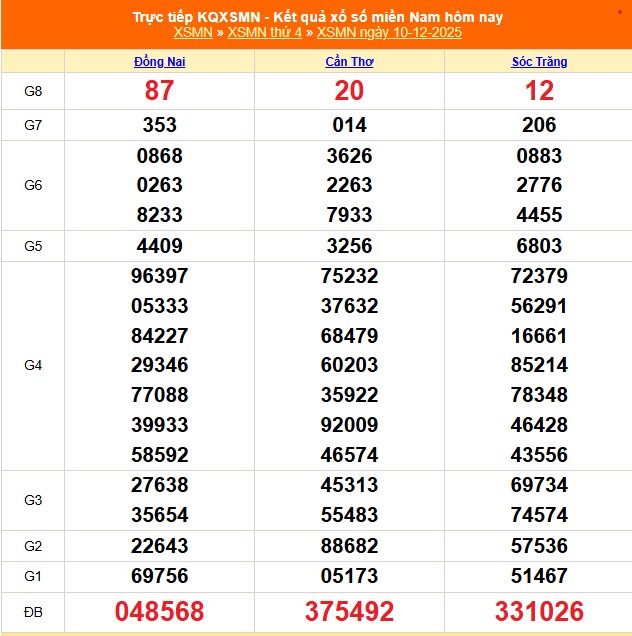 XSMN 12/12- Kết quả xổ số miền Nam hôm nay 12/12/2025 - Trực tiếp xổ số hôm nay ngày 12 tháng 12 - Ảnh 1. XSMN 12/12- Kết quả xổ số miền Nam hôm nay 12/12/2025 - Trực tiếp xổ số hôm nay ngày 12 tháng 12 - Ảnh 1.