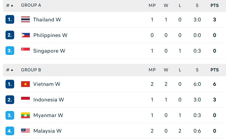 Thanh Thúy không ra sân, ĐT bóng chuyền nữ Việt Nam vẫn thắng 3-0 trong gần 1 tiếng - Ảnh 2. Thanh Thúy không ra sân, ĐT bóng chuyền nữ Việt Nam vẫn thắng 3-0 trong gần 1 tiếng - Ảnh 2.