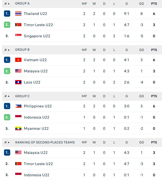 HLV Malaysia xin lỗi sau trận thua, thừa nhận sức mạnh của U22 Việt Nam - Ảnh 2.