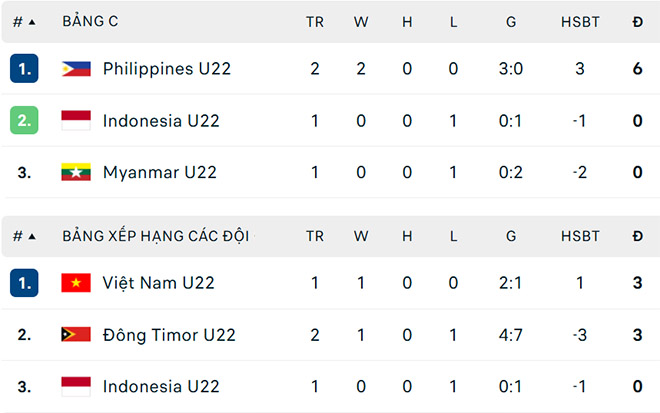 Link xem trực tiếp bóng đá U22 Indonesia vs U22 Myanmar 19h00 hôm nay, xem SEA Games 2025 - Ảnh 5. Link xem trực tiếp bóng đá U22 Indonesia vs U22 Myanmar 19h00 hôm nay, xem SEA Games 2025 - Ảnh 5.