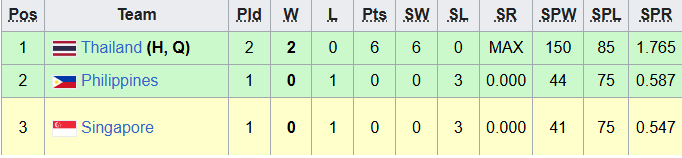 Tuyển bóng chuyền nữ Việt Nam tranh ngôi nhất bảng với Indonesia, Thái Lan chờ đối thủ ở bán kết SEA Games 2025 - Ảnh 5.