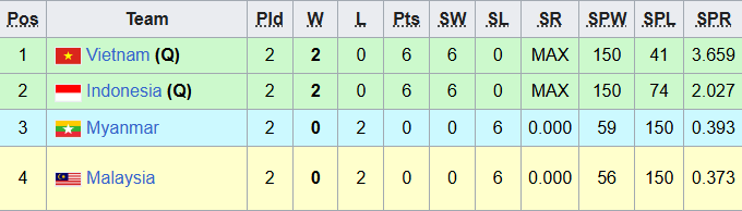 Tuyển bóng chuyền nữ Việt Nam tranh ngôi nhất bảng với Indonesia, Thái Lan chờ đối thủ ở bán kết SEA Games 2025 - Ảnh 2.