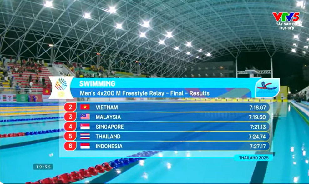 TRỰC TIẾP SEA Games 2025 hôm nay ngày 11/12: Việt Nam giành tiếp 1 HCV bơi nữa - Ảnh 2.
