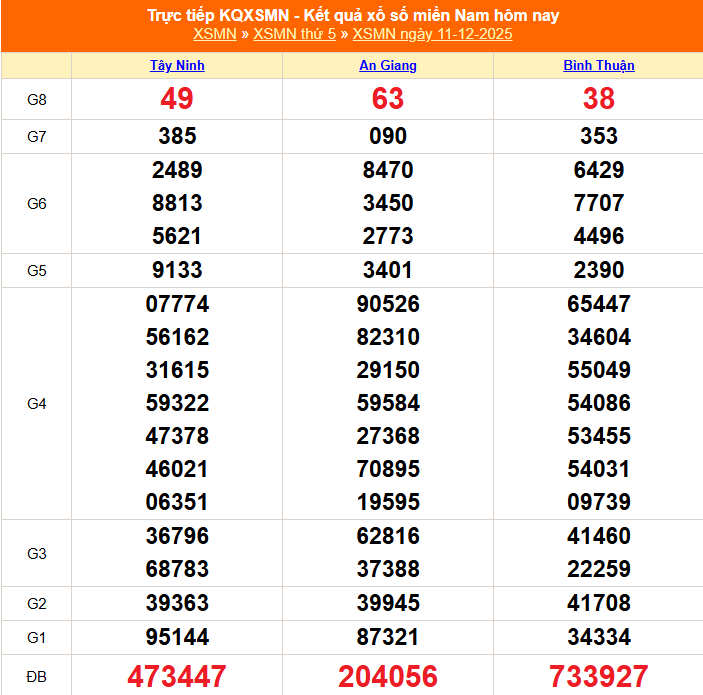 XSMN 12/12 - Kết quả xổ số miền Nam hôm nay 12/12/2025 - Trực tiếp xổ số hôm nay ngày 12 tháng 12 - Ảnh 1. XSMN 12/12 - Kết quả xổ số miền Nam hôm nay 12/12/2025 - Trực tiếp xổ số hôm nay ngày 12 tháng 12 - Ảnh 1.